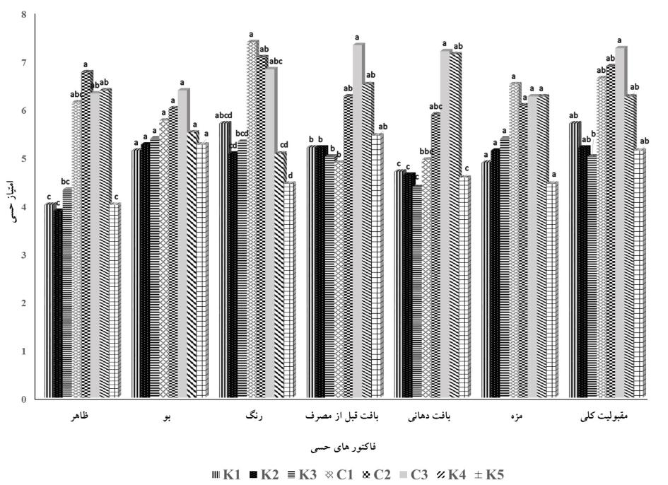 55 1394 / / 3 / Food Tehnology & Nutrition / Summer 215 / Vol. 12 / No. 3-2 ph ph. ph 4 ).