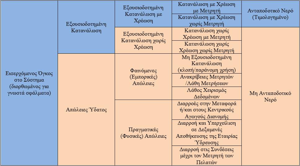 Ισοζυγίου κατά τον Διεθνή Οργανισμό Νερού IWA (International Water Association) και τη χρήση των κατάλληλων δεικτών αξιολόγησης.