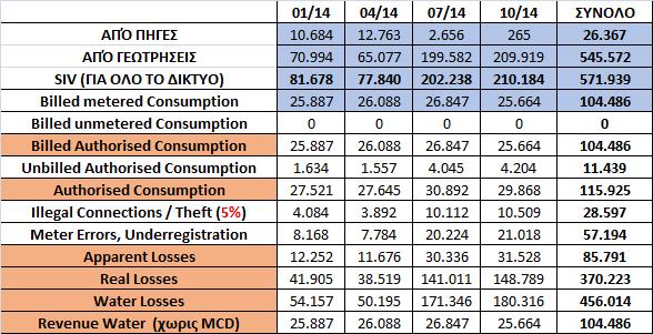 2.4 Κατανάλωση νερού Οι μετρήσεις που έγιναν για το έτος 2014 έδειξαν σημαντικές διαφορές στην ποσότητα εισερχόμενου νερού στο δίκτυο με την κατανάλωση να παραμένει σχετικά σταθερή.