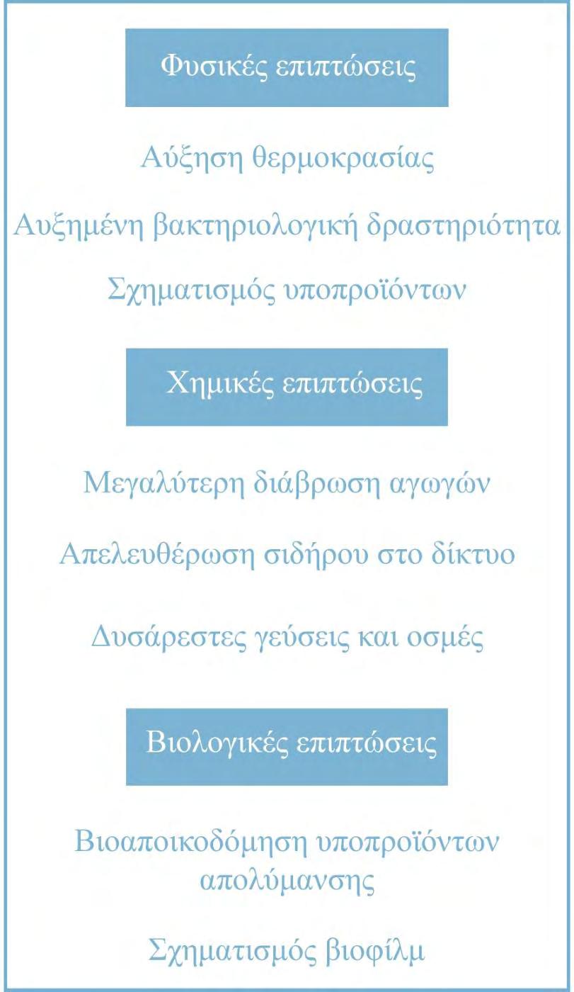 των υδάτων εντός του δικτύου. Οι Rossman et al. (1994) και Wu et al.