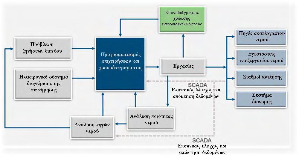 Αλλαγές στις μεθόδους λειτουργίας, στην κατεύθυνση της ροής και στη ρύθμιση της πίεσης. Αυτό επιτυγχάνεται με τη τοποθέτηση ειδικών βαλβίδων απομόνωσης (Isolation Valves) ή μείωσης της πίεσης (PRVs).