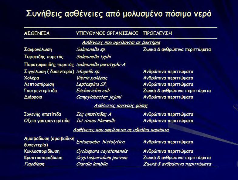 Γράφημα 5: Θάνατοι από τυφοειδή πυρετό στην Φιλαδέλφεια (ΗΠΑ) στις πρώτες δεκαετίες του 20ου αιώνα Εικόνα