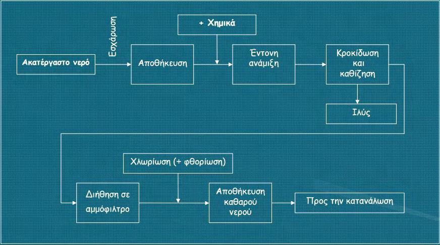 Προσφέρει επίσης µία παραμένουσα προστασία στο νερό που διακινείται στο δίκτυο διανομής εναντίον πιθανής τοπικής μόλυνσης ή ανάπτυξης βακτηρίων που ευρίσκονται σε λανθάνουσα κατάσταση.