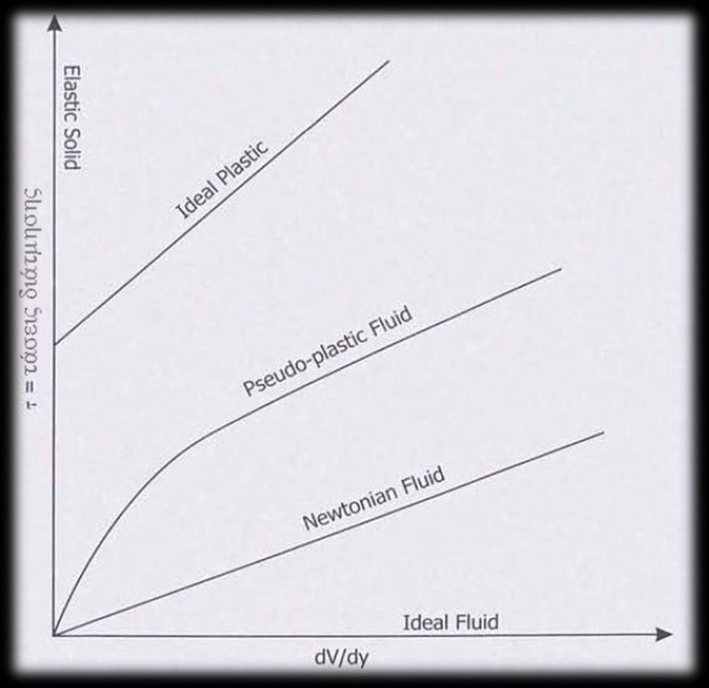 Γράφημα 8: Σχέση διατμητική τάσης και επιτάχυνσης για νευτώνια και μη νευτώνια ρευστά