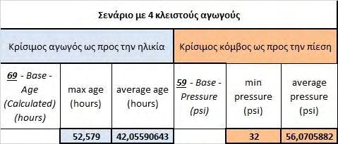 Εικόνα 46: Σενάριο με 4 αγωγούς κλειστούς Πίνακας 9 : Κρίσιμος αγωγός ως προς την ηλικία, κρίσιμος κόμβος ως προς