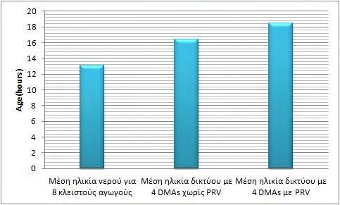 Γράφημα 43: Μέσος όρος ηλικίας δικτύου για κάθε περίπτωση Γράφημα 44: Πίεσης δικτύου για