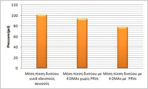 Γράφημα 45: Μέσος όρος πίεσης δικτύου για κάθε περίπτωση Συγκρίνοντας τα αποτελέσματα, το σενάριο με τέσσερις DMAs και PRVs είναι το καλύτερο ως προ την πίεση και το σενάριο με τους οκτώ κλειστούς