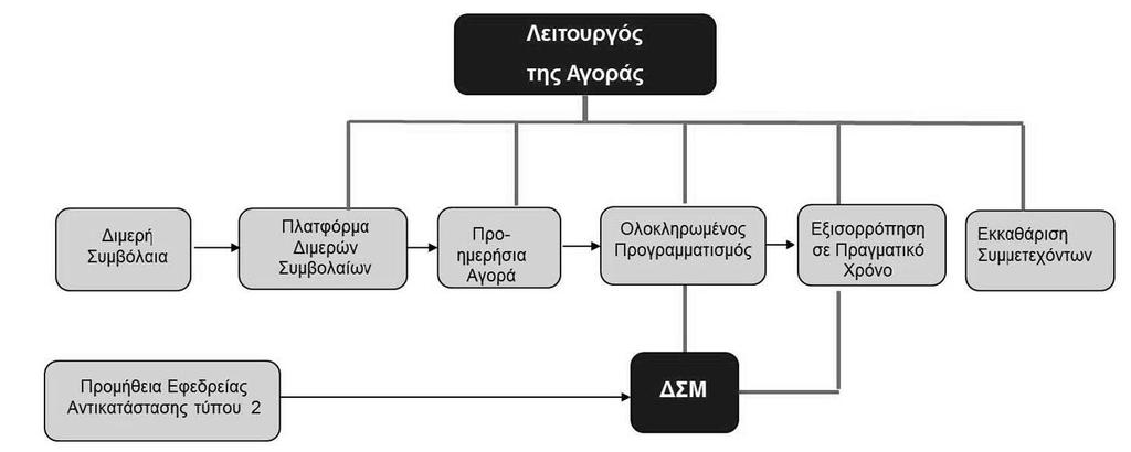 Δομή της Αγοράς Ηλεκτρισμού Κύπρου Η Αγορά Ηλεκτρισμού ρυθμίζει τις συναλλαγές στη χονδρική αγορά ενέργειας μεταξύ Παραγωγών και Προμηθευτών Επιλογή του Μοντέλου