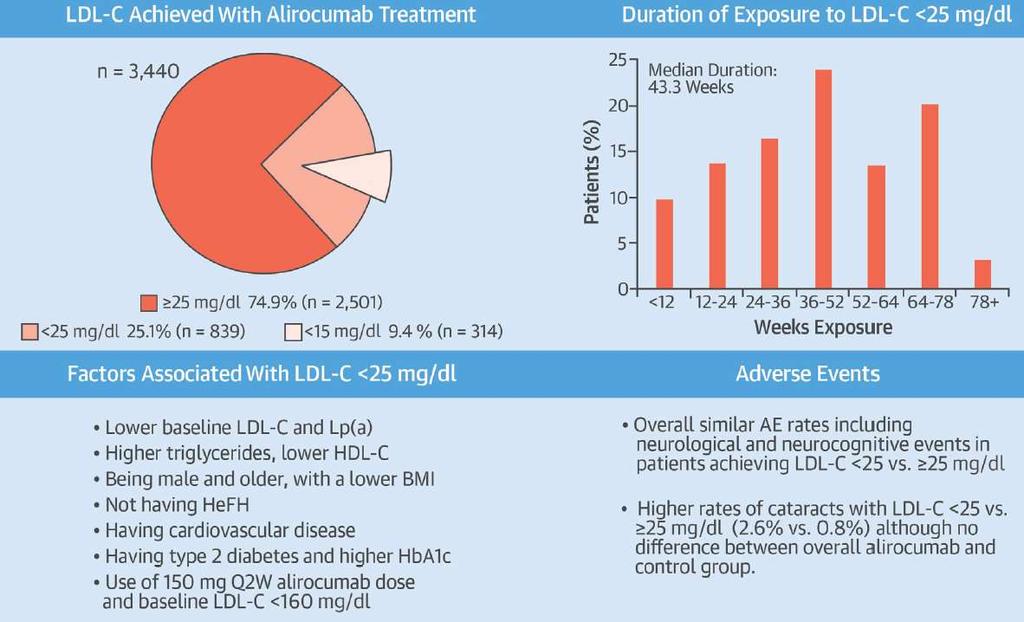 Data from 14 studies (3340 with alirocumab, 1894 controls,