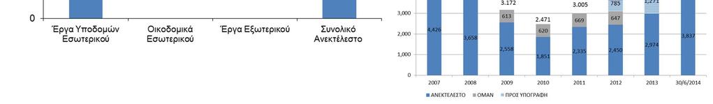 Ανάλυση ανά ραστηριότητα: Κατασκευή (συνέχεια)... το ανεκτέλεστο ανέρχεται σε 3,8 δις ενώ υπάρχουν και συµβάσεις ~ 537 εκατ.