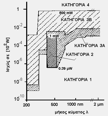 Ταξινόμηση laser (FDA) ΚΑΤΗΓΟΡΙΑ Ι: Ισχύς εκπομπής έως 0,4μW. ισχυς εκπομπης κατω απο τα γνωστα επιπεδα κινδυνου. ΚΑΤΗΓΟΡΙΑ ΙΙ: Ισχύ έως 1mW και μήκος κύματος στο ορατό φάσμα.