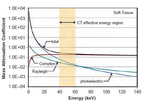 Απεικόνιση Μαλακών Ιστών στην Υπολογιστική Τομογραφία Ακτίνων X Λόγω διαφορετικής εξάρτησης των φαινομένων φωτοηλεκτρικού και Compton από την ενέργεια, οι