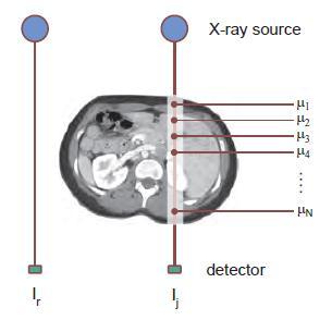 Δεδομένα Προβολών I i P Reference detector I e 0 ( d d d.