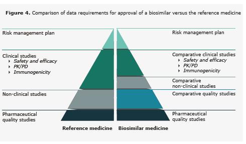 Biosimilar vs