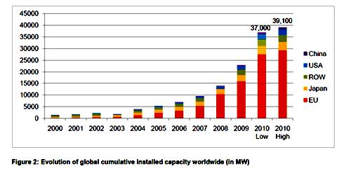 Φωτοβολταϊκά Ελλάδα: 400 MW, Ευρώπη: 30.