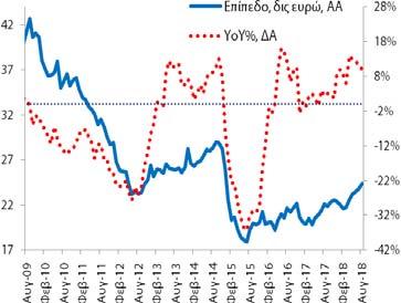 Το αντίστοιχο μέγεθος για τις καταθέσεις ήταν 24,3 δις (7/2018: 23,8 δις και 8/2017: 22,1 δις).