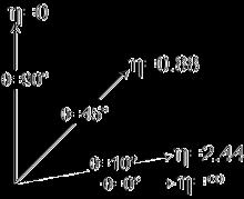 ΚΕΦΑΛΑΙΟ 1. Ο AΝΙΧΝΕΥΤΗΣ COMPACT MUON SOLENOID Εικόνα 1.6: Η pseudorapidity (η = ln(tan θ )) ως συνάρτηση της γωνίας θ. 2 Η γωνία θ είναι η γωνία από τον θετικό ημιάξονα z.