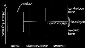 Semiconductors as their name says, are materials that are in a state between conductors and insulators.