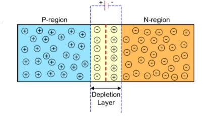 CHAPTER 3. THE HIGH GRANULARITY CALORIMETER Figure 3.6: A pn junction after equilibrium has been reached. In p and n regions ± signs, represent charge carriers holes and electrons respectively.