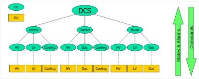 CHAPTER 4. CONTROL SYSTEMS Figure 4.9: A sample FSM diagram created using the JCOP framework component.