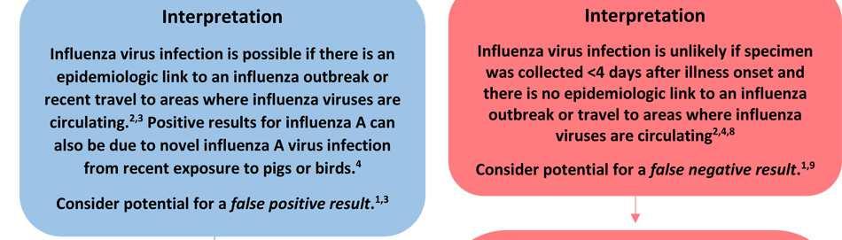 άλλη αιτία, και υπάρχει υποψία γρίπης, πρέπει να γίνεται επανέλεγχος σε νέο δείγμα και αντιική