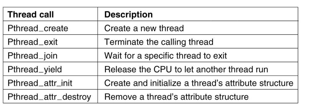 POSIX Threads (Pthreads) Pthreads are IEEE Unix standard library calls Tanenbaum,