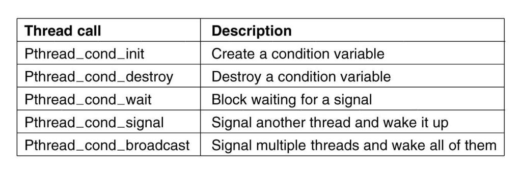 Pthread Condition Variable calls Tanenbaum, Modern Operating