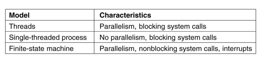 Three ways to build the server Tanenbaum, Modern Operating Systems