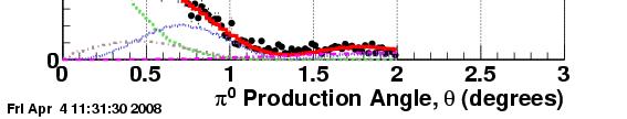 angular distributions smeared with