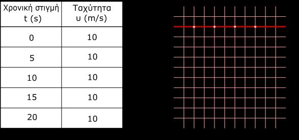 Α. ΤΑΧΥΤΗΤΑ ΚΑΙ ΧΡΟΝΟΣ Η εξίσωση ταχύτητας χρόνου Στην ευθύγραμμη ομαλή κίνηση, η ταχύτητα δεν μεταβάλλεται, δηλαδή: υ = σταθερή Για να παραστήσουμε γραφικά αυτή την κίνηση, σχεδιάζουμε τη γραφική