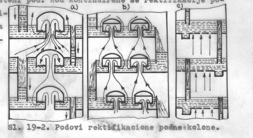 Svaki pod kolone vrši ulogu destilacionog kotla i kondenzatora.