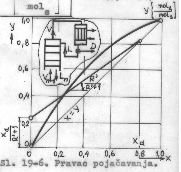 molni protok sirovine S (mol/s) je: S =D+W X s,x d, X w ( mol /mol s ) X s S=DX d +W X w Bilanca n-tog poda kad na pod ulazi V n+1 (mol/s) pare s ( n+1 ) poda, odlaženje V n pare, dolaženje na pod L