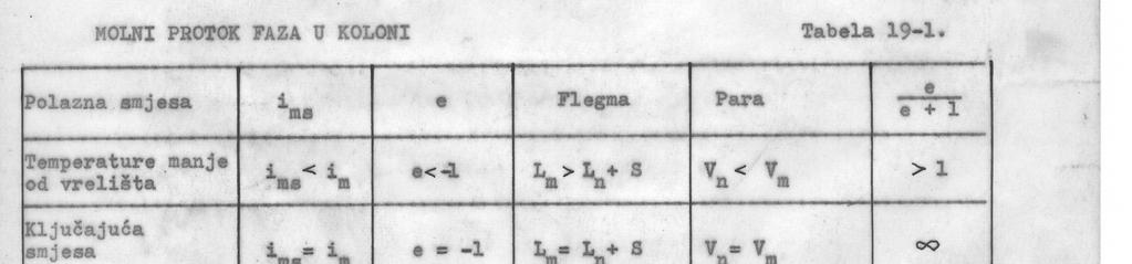 razlika molnih protoka flegme pojačavajućeg Ln i