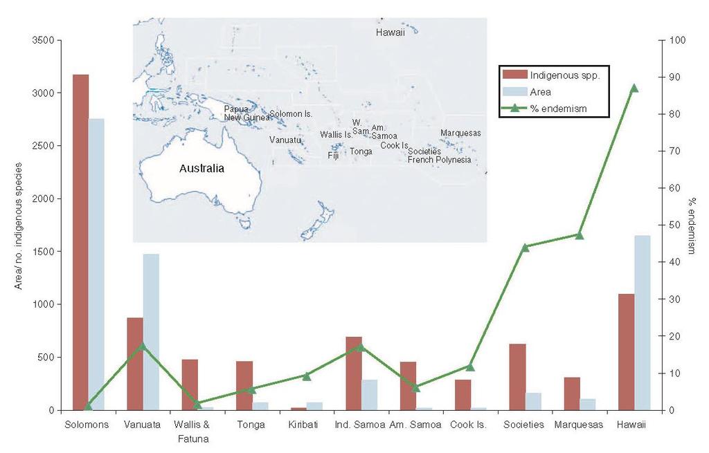 Ενδημισμός Ο ενδημισμός στα νησιά ποικίλει. υψηλός ενδημισμός παρατηρείται είτε στα πιο απόμακρα είτε στα πιο παλιά νησιά, και είναι ανεξάρτητος από την ικανότητα διασποράς του τάξου.