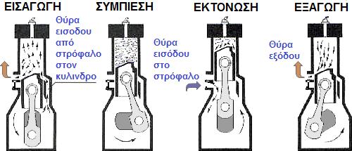 φάσεις του