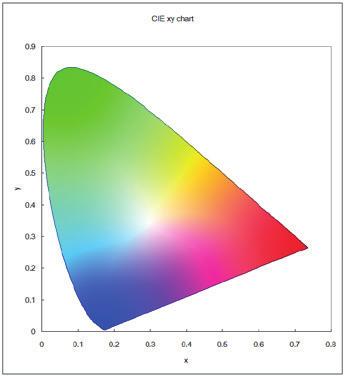 ΡΥΘΜΙΣΕΙΣ SVE RED (x,y) (x, y KOKKINOY) GREEN (x,y) (x, y ΠΡΑΣΙΝΟΥ) BLUE (x,y) (x, y ΜΠΛΕ) Προσαρμόζει τη γκάμα των χρωμάτων. y SAMPLE OF RGB GAMUT SETTING 0.9 LCD NATIVE GAMUT 0.