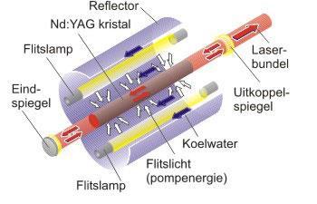 Laser στερεας καταστασης Nd:YAG (Neodymium:yttrium aluminium garnet) Ενεργό υλικό του laser Nd-YAG είναι ένας κρύσταλλος, το αργυλικό ύτριο.