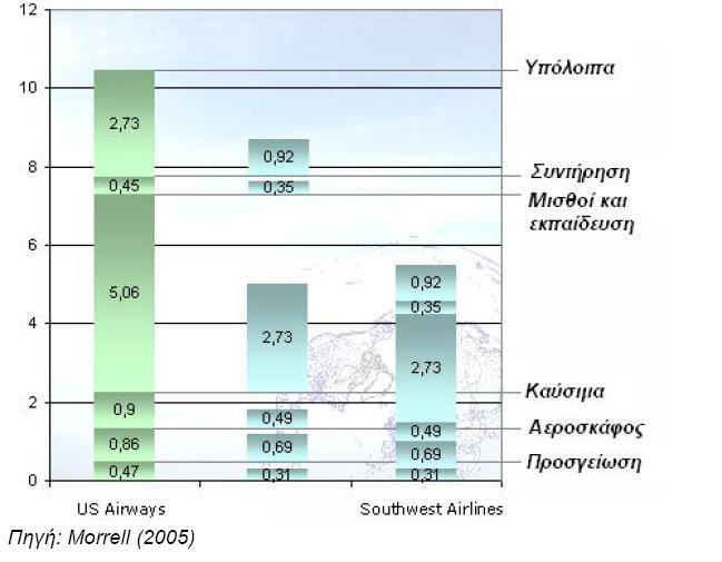 κόστους μπορούν να πετύχουν σημαντικά χαμηλότερα κόστη από τις συμβατικές εταιρείες και η διαφορά μπορεί να είναι περισσότερο από 50% (European Parliament, 2007).