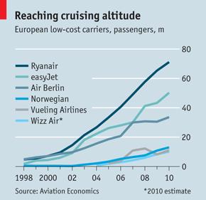 ΚΕΦΑΛΑΙΟ 4: Ryanair και easyjet - Οι μεγαλύτερες αεροπορικές εταιρείες χαμηλού κόστους στην Ευρώπη Στο κεφάλαιο αυτό θα αναλυθούν οι δυο μεγαλύτερες εταιρείες χαμηλού κόστους στην Ευρώπη, η Ryanair