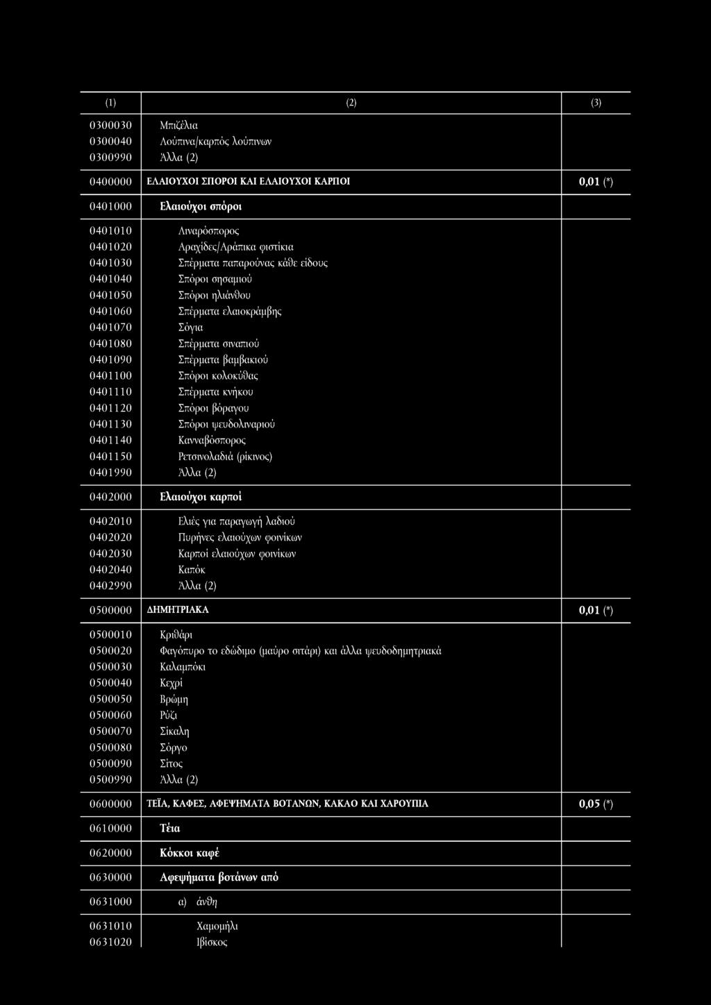 0300030 Μπιζέλια 0300040 Λούπινα/καρπός λούπινων 0300990 0400000 ΕΛΑΙΟΥΧΟΙ ΣΠΟΡΟΙ ΚΑΙ ΕΛΑΙΟΥΧΟΙ ΚΑΡΠΟΙ 0,01 (*) 0401000 Ελαιούχοι σπόρον 0401010 Λιναρόσπορος 0401020 Αραχίδες/Αράπικα φιστίκια 0401030