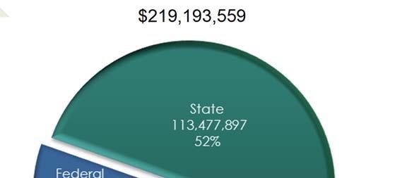 Academic Salaries 48,693,968 20% Employee Benefits