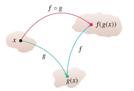 Σύνθετες συναρτήσεις Αν το χ ανήκει στο πεδίο ορισμού της g και το