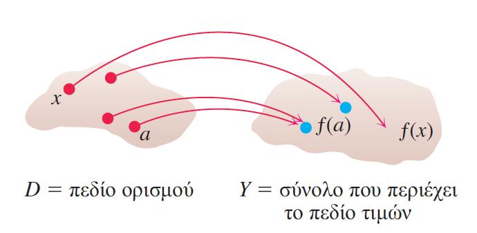 Συναρτήσεις Μια συνάρτηση f από το πεδίο ορισμού D στο πεδίο τιμών Y