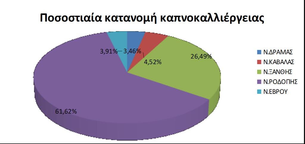 o Δήμος Χρυσούπολης o Δήμος Πιερρέων o Νομός Δράμας o Δήμος Προσοτσάνης o Δήμος Δοξάτου o Νομός Έβρου o Δήμος Ορφέα o Δήμος Αλεξανδρούπολης o Δήμος Σουφλίου Ακολουθεί η ποσοστιαία κατανομή έκτασης