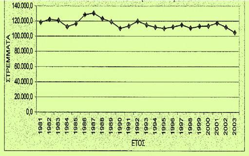 Εικόνα 26 Καλλιεργούμενες εκτάσεις ανατολικών καπνών στην ΑΜΘ για την ίδια περίοδο 1981-2003, σε στρέμματα Πηγή: (Λυμπεράκη, 2013) Αν παρατηρήσει κανείς το παραπάνω σχήμα θα δει ότι, οι εκτάσεις