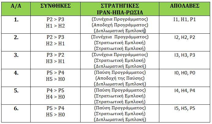 Ανάλογα, εάν οι ΗΠΑ επιλέξουν την Στρατιωτική εμπλοκή θα έχουν απολαβές Η4, ενώ αν επιλέξουν την Αποδοχή της Παύσης του Πυρηνικού Προγράμματος θα έχουν απολαβές Η0.