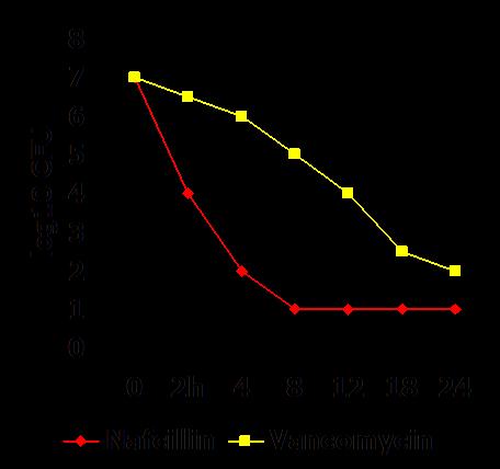 Η βανκομυκίνη υστερεί σε σχέση με τις αντισταφυλοκοκκικές πενικιλλίνες σε