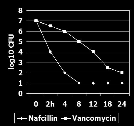 κοιλοτήτων Βακτηριαιμία Πνευμονία Small and Chambers, AAC 1990; Korzeniowski et