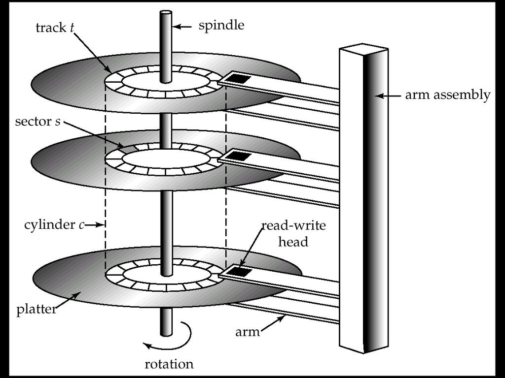 Άτρακτος (track): ένας κύκλος/τροχιά Κύλινδρος (cylinder): άτρακτοι με την ίδια διάμετρο σε διαφορετικές επιφάνειες Μπλοκ (blocks) ή τομείς