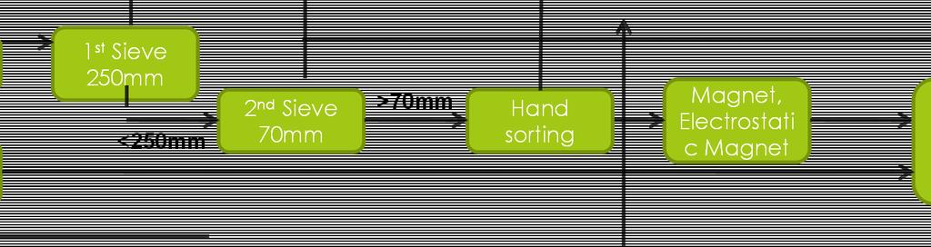 st Sieve 250mm <250mm 2 nd Sieve 70mm <70mm